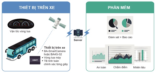 Mô hình hệ thống của giải pháp KPI lái xe