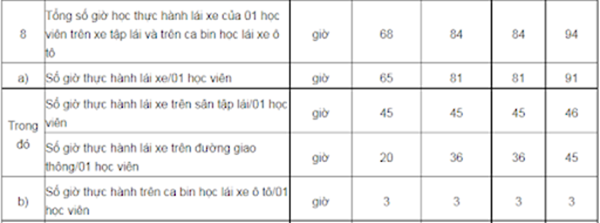 Quy định về thời gian học thực hành lái xe các hạng