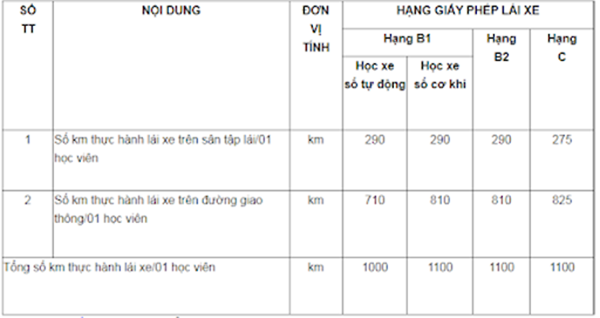 Quy định về quãng đường học thực hành lái xe các hạng