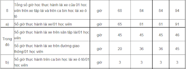 Quy định về thời gian học thực hành lái xe các hạng