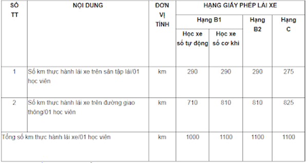 Quy định về quãng đường học thực hành lái xe các hạng