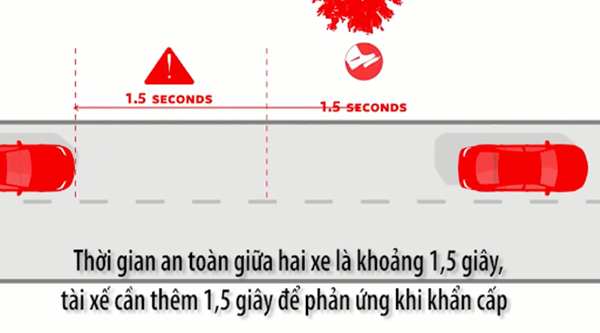 Quy tắc 3 giây bao gồm 1,5 giây khoảng cách và 1,5 giây tài xế phản ứng khẩn cấp (Nguồn ảnh: VnExpress)