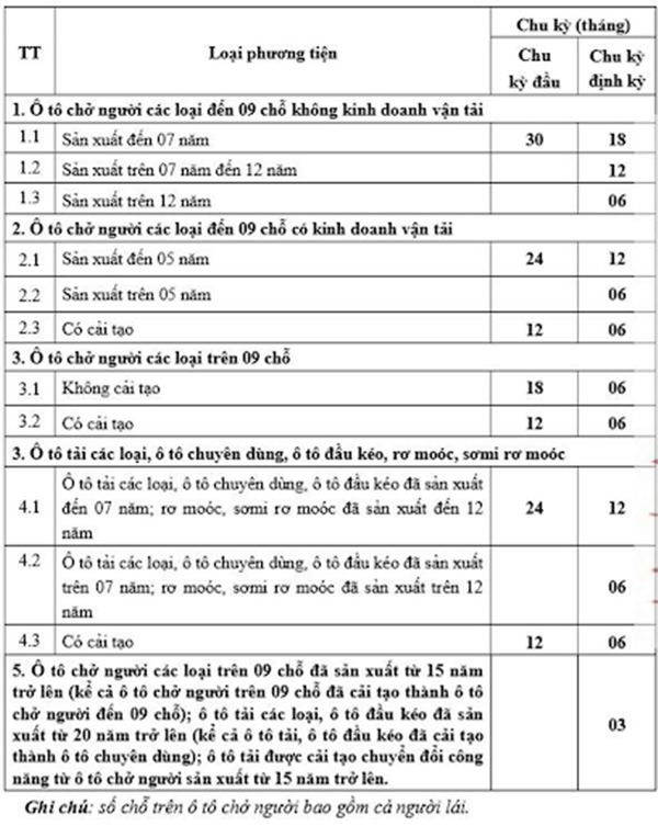 Bảng chu kỳ đăng kiểm xe theo thông tư 16/2021/TT-BGTVT