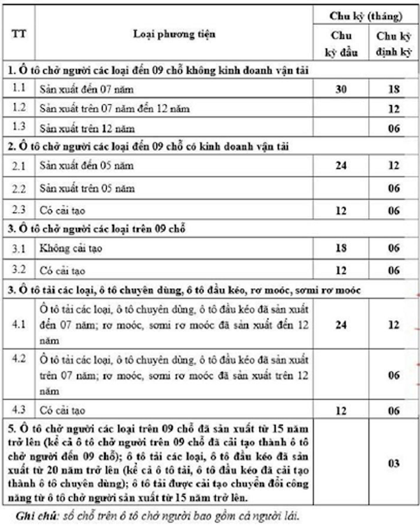 Bảng chu kỳ đăng kiểm xe theo thông tư 16/2021/TT-BGTVT