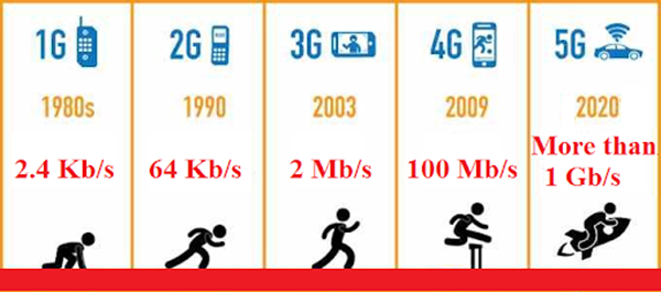 Mạng 3G có tốc độ truyền tải dữ liệu nhanh gấp nhiều lần mạng 2G