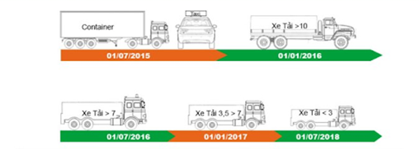 Lộ trình quy định các xe kinh doanh vận tải phải lắp đặt định vị Hưng Yên